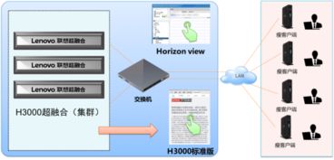 聯想超融合aio h3000,助力政企辦公業務系統快速云化